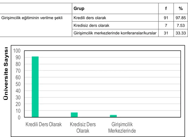 Çizelge  11  ve  Şekil  14‘de  üniversitelerde  girişimcilik  eğitiminin  verilme  şekli  görülmektedir