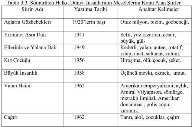 Tablo 3.3. Sömürülen Halkı, Dünya İnsanlarının Meselelerini Konu Alan Şiirler  Şiirin Adı    Yazılma Tarihi    Anahtar Kelimeler  Açların Gözbebekleri        1920’lerin başı  Otuz milyon, bizim, gözbebeği