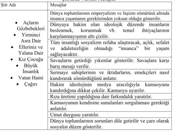 Tablo 3.4. Sömürülen Halkı, Dünya İnsanlarının Meselelerini Konu Alan  Şiirlerde Verilen Mesajlar 