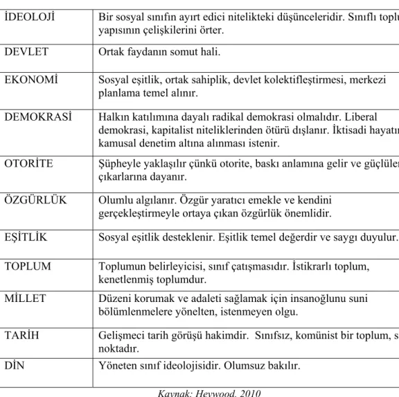 Tablo 1.2. Sosyalizm 