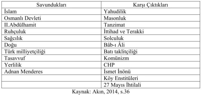 Tablo 1.4. Necip Fazıl’ın Davasında Savundukları ve Karşı Çıktıkları 