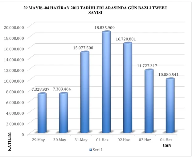 ġekil 4.4. 29 Mayıs-04 Haziran 2013 Tarihleri Arasında Gün Bazlı Tweet Sayısı 