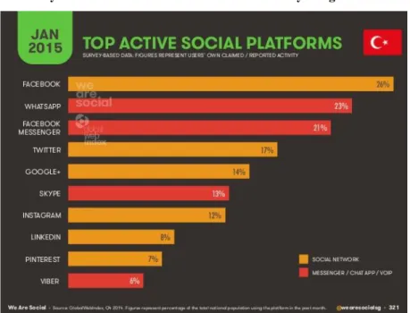 ġekil 2.4. Türkiye‟de Ocak 2015 tarihine kadar olan Sosyal Ağ Kullanımı 