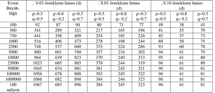 Tablo 2.1 -  α = 0.05 İçin Örneklem Büyüklükleri  Evren  Büyük-  lüğü  + - 0.03 örnekleme hatası (d)  + - 0.05 örnekleme hatası (d)  + - 0.10 örnekleme hatası (d) p=0.5  q=0.5  p=0.8  q= 0.2  p=0.3 q=0.7  p=0.5 q=0.5  p=0.8  q= 0.2  p=0.3 q=0.7  p=0.5 q=0.