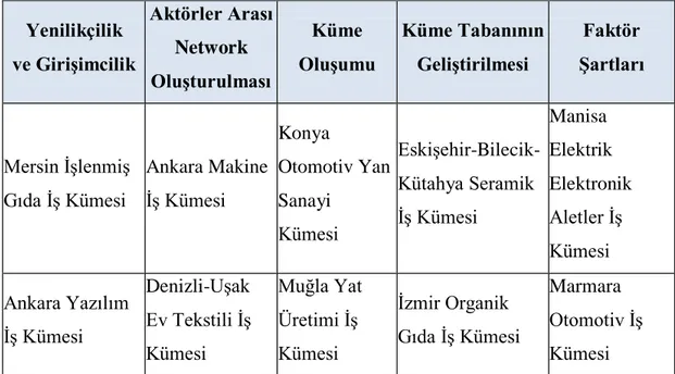 Tablo 4.4. Temalar ve ĠĢ Kümeleri   