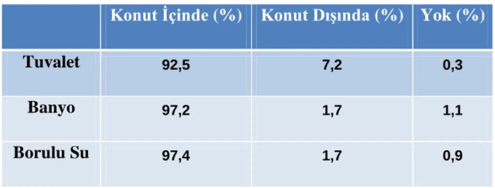 Tablo 1.3 Türkiye’de Mevcut Konut Niteliği (2011) 