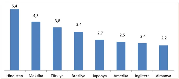 Şekil 1.3 Türkiye’de ve Seçilmiş Dünya Ülkelerinde Hanehalkı Büyüklüğü  Kaynak: Proxenos, S
