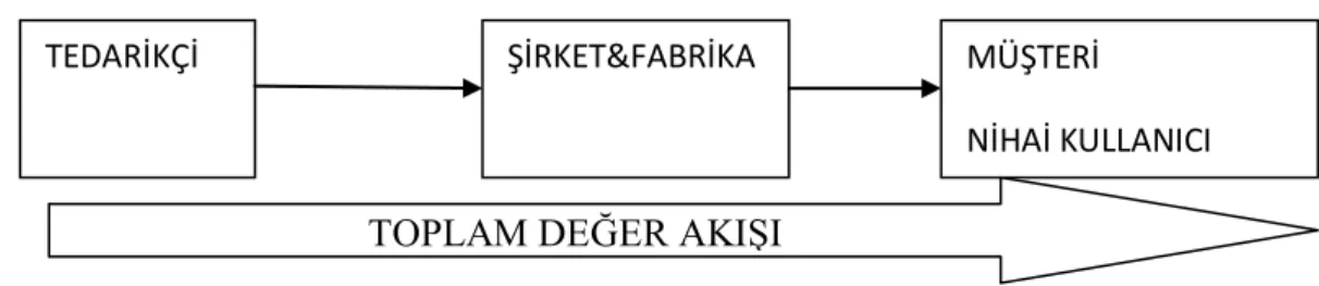 Şekil 1.1. : Toplam Değer Akış Şeması 