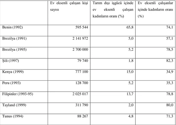 Tablo 1.2. : Çeşitli Ülkelerde Ev Eksenli Çalışanlar 