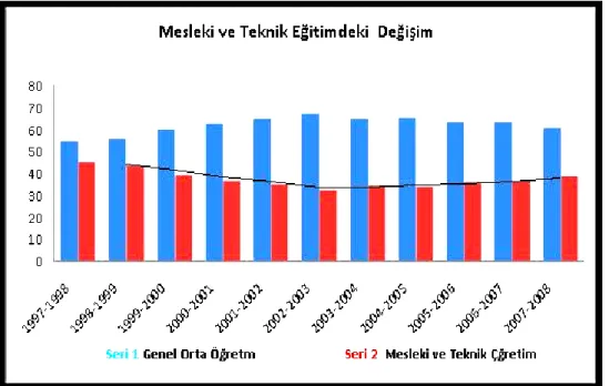 Tablo 1.5. : Mesleki ve Teknik Eğitimdeki Değişim  