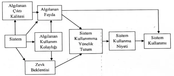Şekil 1.1.6 - Teknoloji Kabul Modeli 2 (Davis, 1985) 