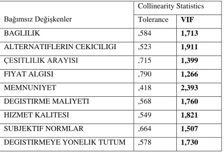 Tablo 3. 14- Regresyon VIF Analizi 