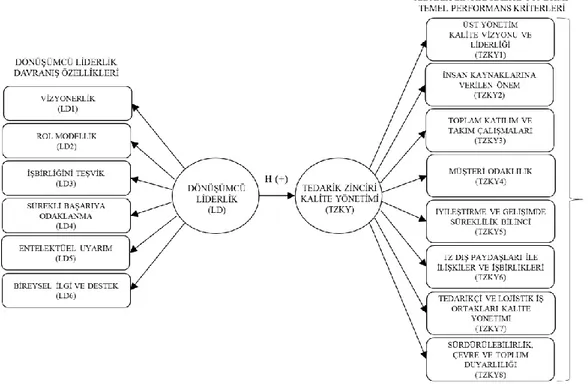 Şekil 5.2. Araştırma Modeli 