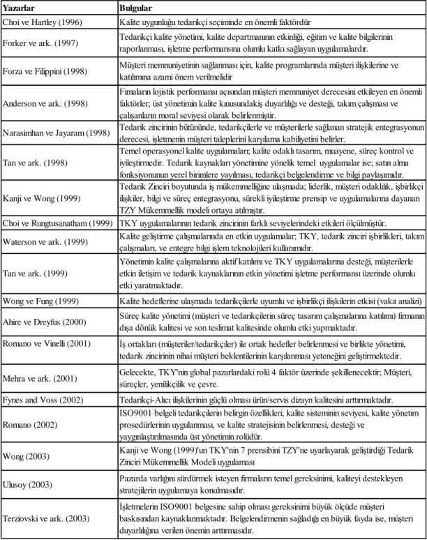 Tablo  3.2’de  tedarik  zincirinde  kalite  uygulamaları  ve  iş  sonuçlarına  etkilerini  inceleyen diğer bazı araştırmalar ve elde edilen bulgular özetlenmektedir
