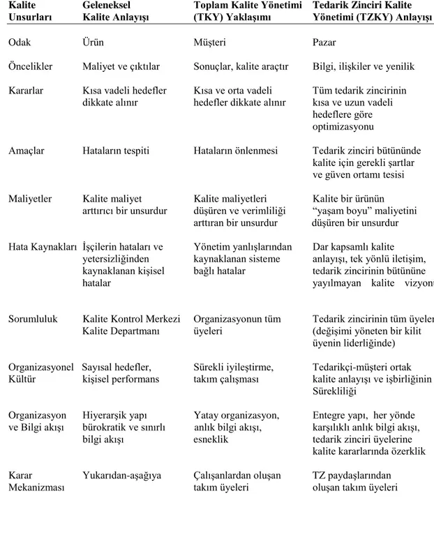 Tablo 3.3. Geleneksel Kalite Anlayışından TKY ve TZKY’ye Geçiş   (Kuei ve Madu, 2001, s