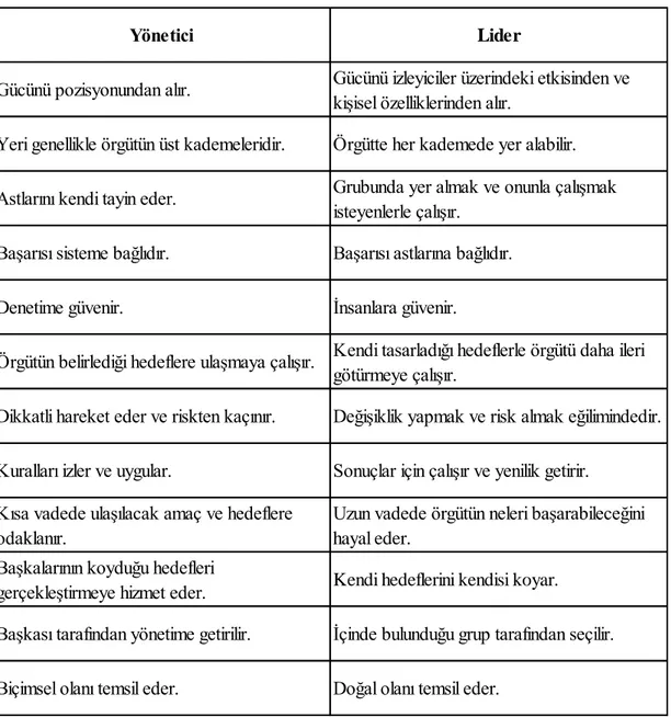 Tablo 4.1 Yönetici ve Lider Arasındaki Farklar  (Genç ve Halis, 2006, s.47)