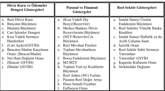 Tablo 2.3 Öncü Göstergeler 