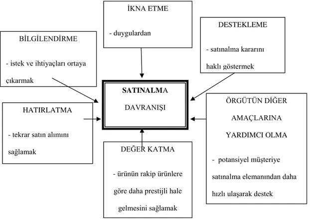 Şekil 2.13. Tüketicinin Satınalma Davranışını Belirleyen Reklam İletişim Fonksiyonları 