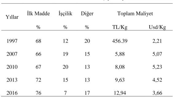 Tablo 4.11. Tasnifli Kuruçay Maliyet 