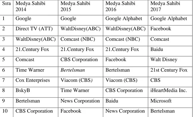 Tablo 5: Medya Şirketlerinin Görünümü  Sıra  Medya Sahibi 