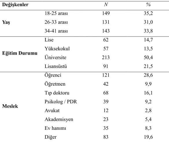 Tablo 2.1 AraĢtırmaya Katılan Bireylere Ait Tanımlayıcı Ġstatistikler DeğiĢkenler  N  %  YaĢ  18-25 arası  149  35,2 26-33 arası 131 31,0  34-41 arası  143  33,8  Eğitim Durumu  Lise  62  14,7 Yüksekokul 57 13,5  Üniversite  213  50,4  Lisansüstü  91  21,5