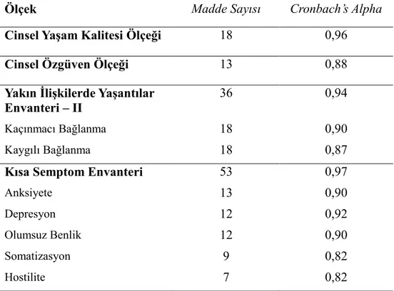 Tablo  3.1  Ölçeklerin  Güvenirlik  Analizi  Sonucu  Elde  Edilen  Cronbach’s  Alpha  Değerleri