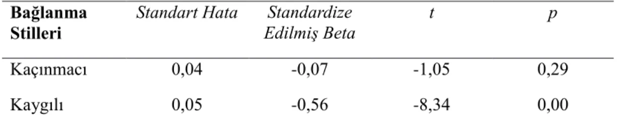 Tablo 3. 8 Bağlanma Stillerinin Cinsel Özgüveni Yordama Katsayısı  Bağlanma 