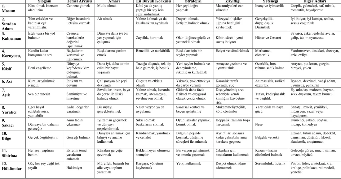Tablo 2.3:  On iki Temel Arketip 
