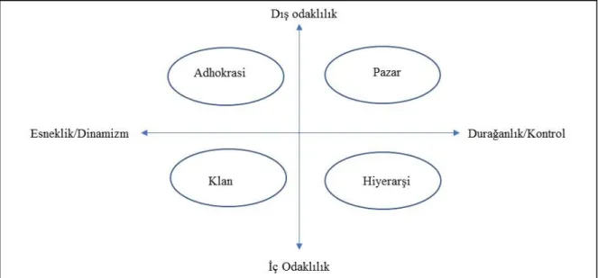 Şekil 2.1 :Cameron ve Quinn’in Örgüt Kültürü Modeli  Kaynak: O’Connor ve Netting, 2009 