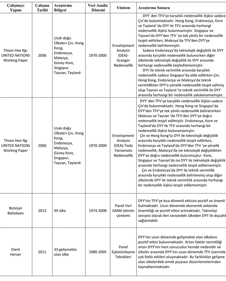 Tablo 1.1.Toplam Faktör Verimliliğine Doğrudan Yabancı Yatırımların Etkilerine İlişkin Ampirik Literatür Özeti 