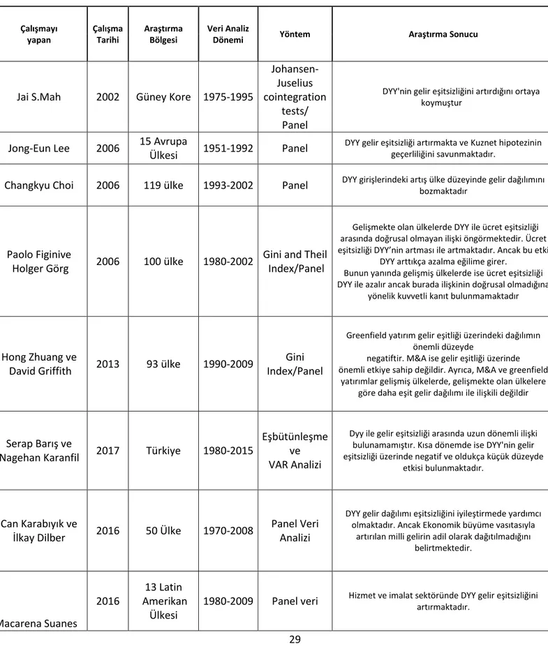 Tablo 1.3:Gelir Dağılımı Eşitsizliğine Doğrudan Yabancı Yatırımların Etkilerine İlişkin Ampirik Literatür Özeti 