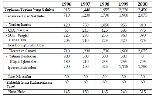Tablo 3.1 Danimarka da Yapılan Çevre Vergileri Reform Tablosu 1996-2000