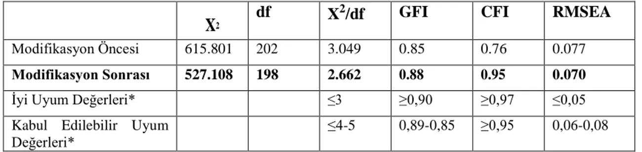 Tablo 4.8. Sosyal Zekâ Ölçeği Uyum Değerleri 