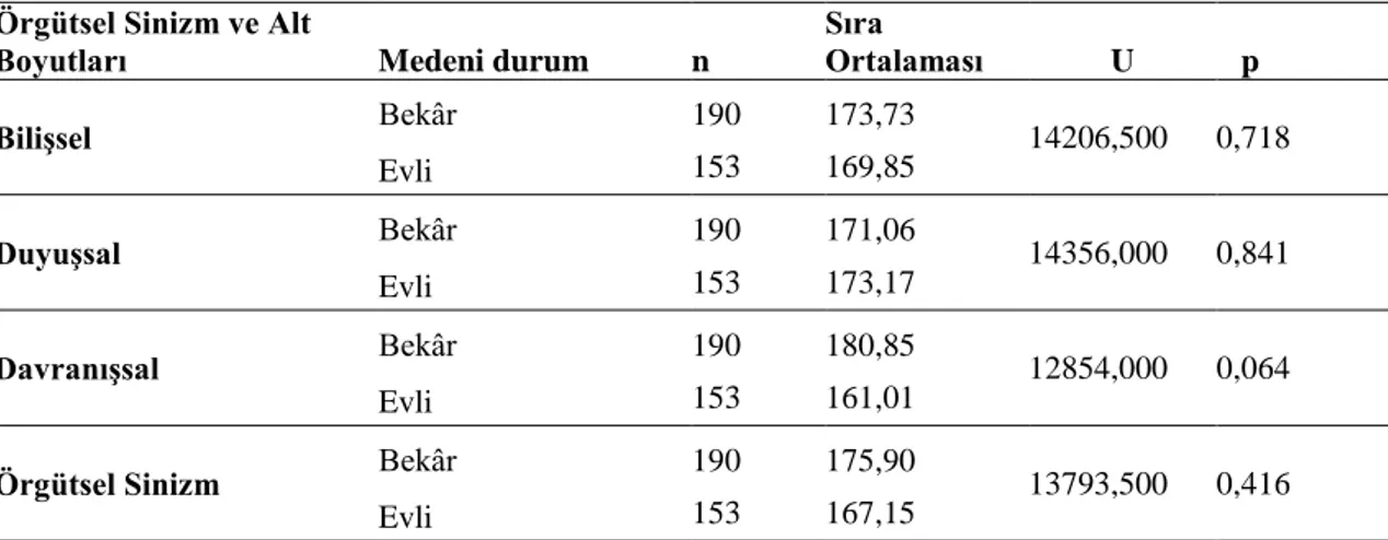 Tablo 4.12. Medeni Duruma Göre Örgütsel Sinizm ve Alt Boyutlarına İlişkin Test  Sonuçları 