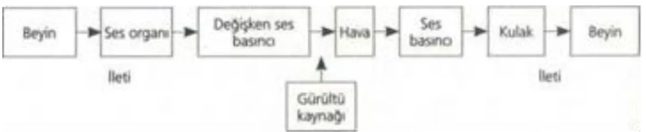 Şekil 2: Konuşma Esnasında Gürültü 