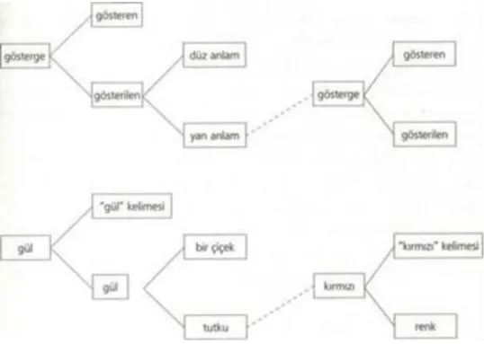 Şekil 4: Saussurecü Gösterge Kavramı 