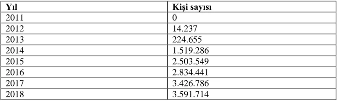 Tablo 4.1:Türkiye’de Geçici Koruma Statüsüyle Bulunan Suriyelilerin Sayısı 