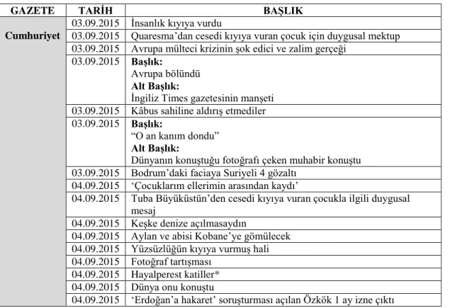 Tablo 4.4: Aylan Kurdi Hakkında Anaakım Gazetelerde Yayınlanan Haberler 