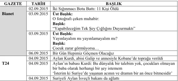 Tablo 4.5: Aylan Kurdi Hakkında Alternatif Habercilik Yaptığını Belirten Haber Portallarında  Yayınlanan Haberler 