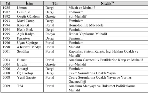 Tablo 3.4: 1980 Yılından Günümüze Türkiye’de Dikkat Çeken Muhalif Yayınlar 