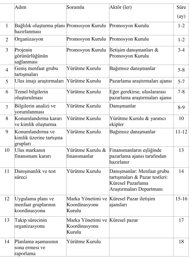 Tablo 2.11Ulus markalama Adımları İçin Operasyonel Plan (Nas, 2017) 