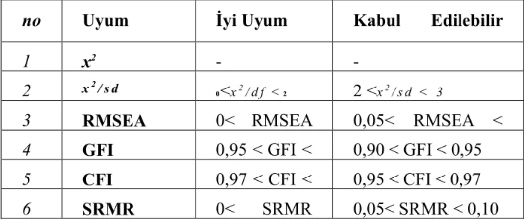 Tablo  4.3:  Standart  İyi  Uyum  Ölçütleri  ve  Model  İçin  Hesaplanan  Uyum  Değerleri 4