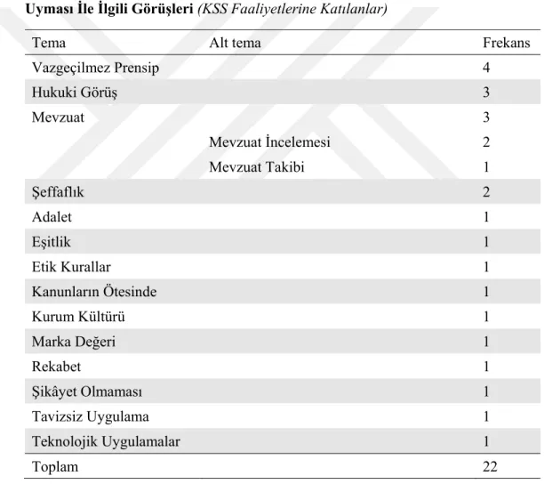 Tablo  4.10  Çalışanların  Kurumlarının  Kanunlara  Ve  Yasal  Düzenlemelere  Uyması İle İlgili Görüşleri (KSS Faaliyetlerine Katılanlar) 