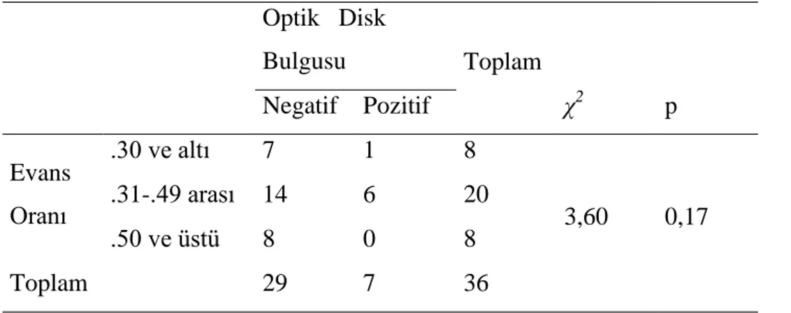 Tablo 4. Evans oranı ile optik disk bulgusu arasındaki ilişkinin incelenmesi 