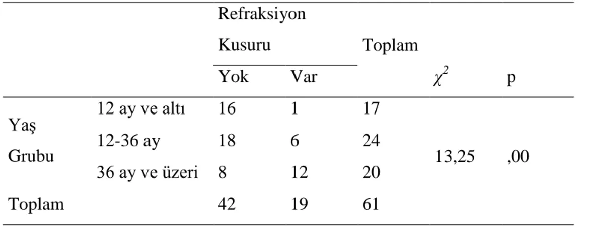 Tablo 9. Evans oranı ile şaşılık arasındaki ilişkinin incelenmesi 