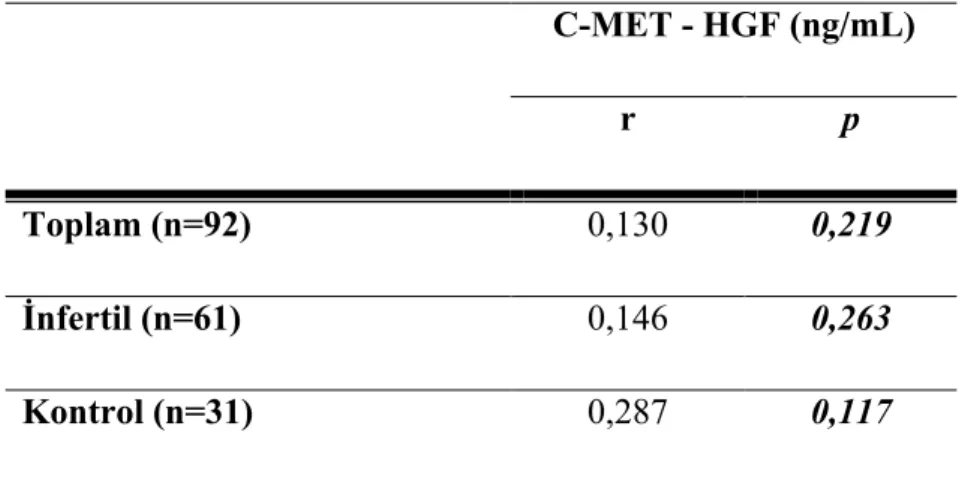 Tablo 3: Gruplarda ve Tüm Olgularda C-met Ekspresyon ile HGF İlişkisinin  Değerlendirilmesi  C-MET - HGF (ng/mL)  r  p  Toplam (n=92)  0,130  0,219  İnfertil (n=61)  0,146  0,263  Kontrol (n=31)  0,287  0,117 