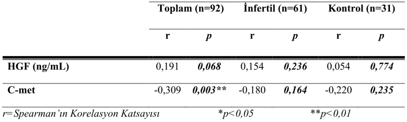 Tablo 4: Gruplarda ve Tüm Olgularda Sperm Sayısı ile HGF Düzeyi ve C-met  Ekspresyon Düzeyi Ölçümleri Arasındaki İlişkinin Değerlendirilmesi 