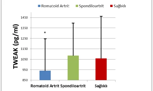 Şekil 8: RA, SpA ve sağlıklıların serum sTWEAK düzeyi dağılımları.   *RA’ya karşın SpA p=0.002
