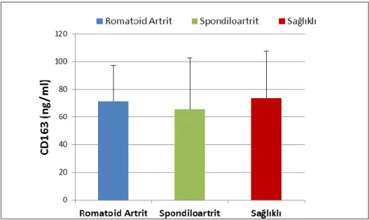 Şekil 10: RA, SpA ve sağlıklıların serum sCD163 düzeyi dağılımları.  p=0.289 