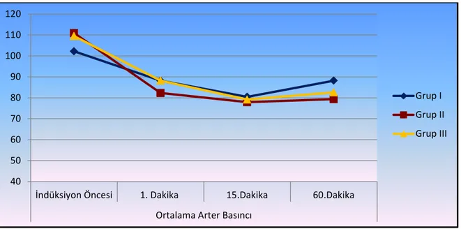 Şekil 3: Grupların peroperatif ortalama arter basıncı değerlerinin karşılaştırılması 